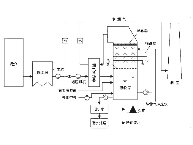 Limestone Gypsum FGD System